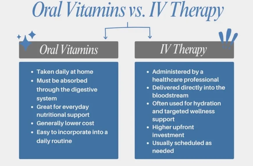 Infographic comparing oral vitamins and IV therapy. Oral vitamins are taken daily at home, absorbed through the digestive system, provide everyday nutritional support, are generally lower cost, and are easy to include in a daily routine. IV therapy is administered by a healthcare professional, delivers nutrients directly into the bloodstream, is commonly used for hydration and targeted wellness support, has a higher upfront cost, and is typically scheduled as needed.